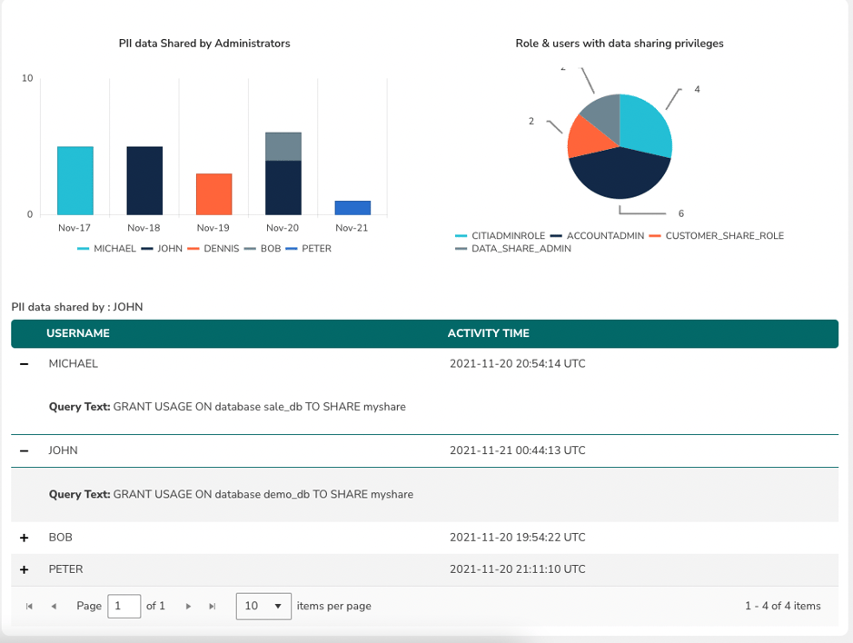 DataSharing