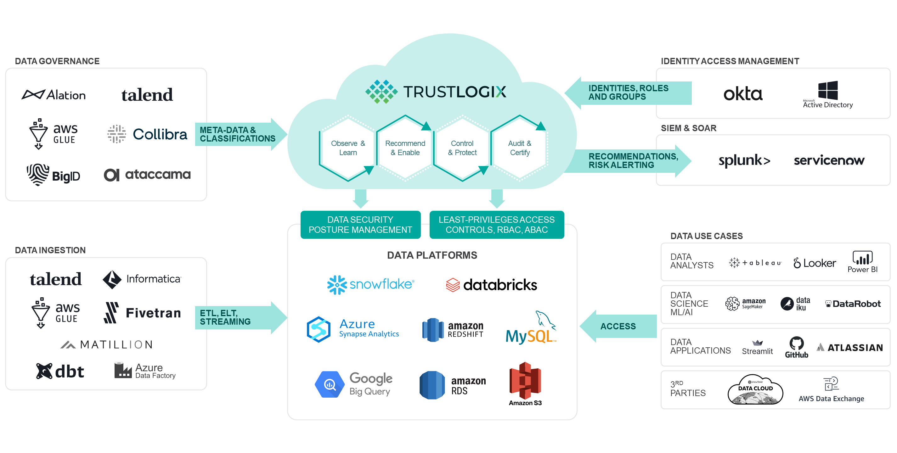 Architected for Better Data Security Posture Management