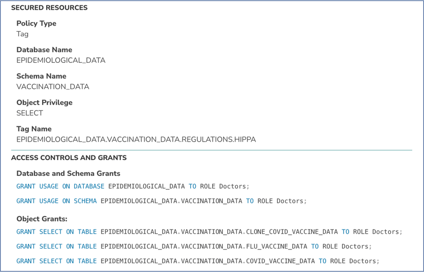 Streamlined Data Access Control