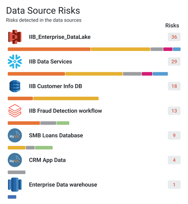 Multi-cloud Audit & Compliance