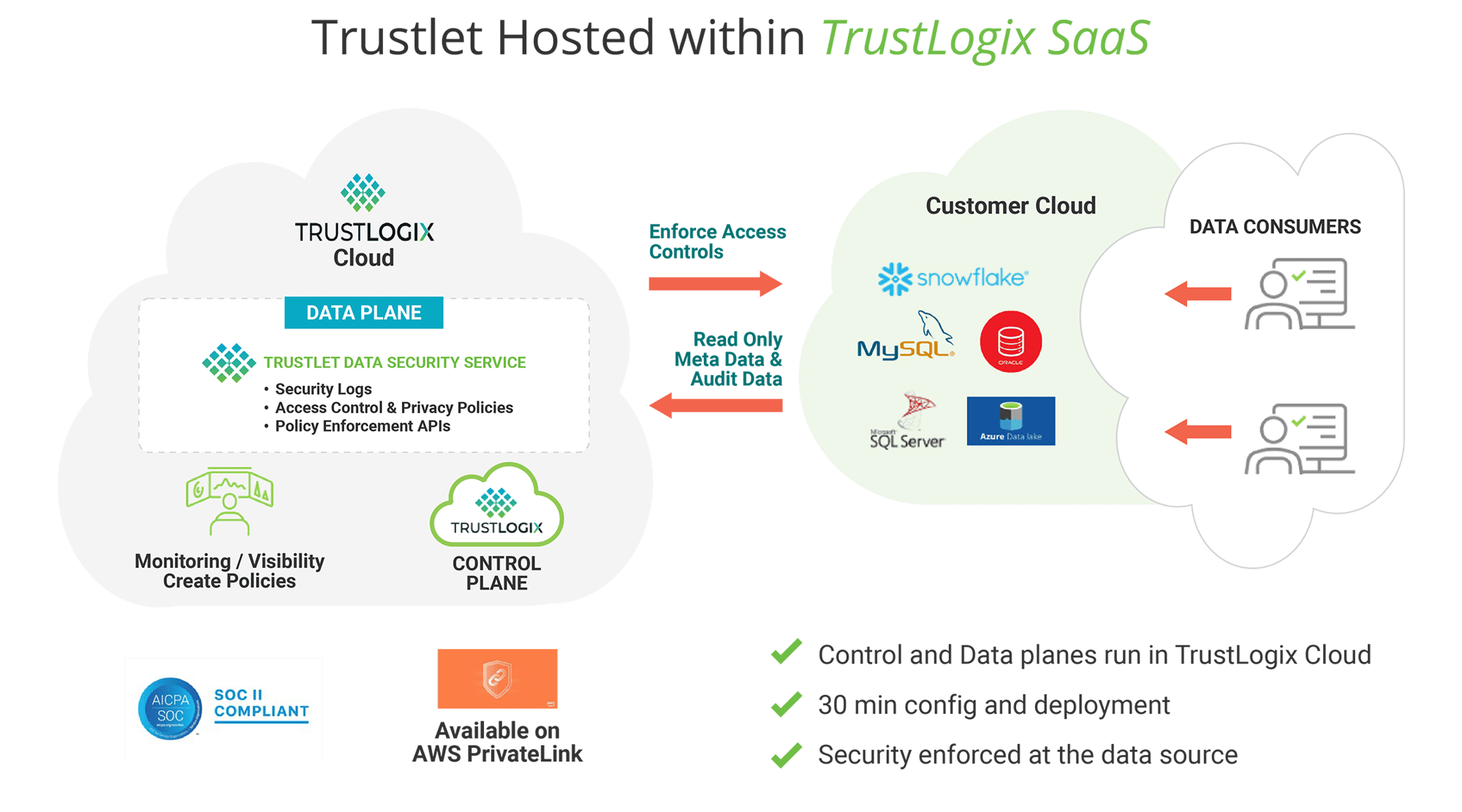 Trustlet-within-Trustlogix-SaaS