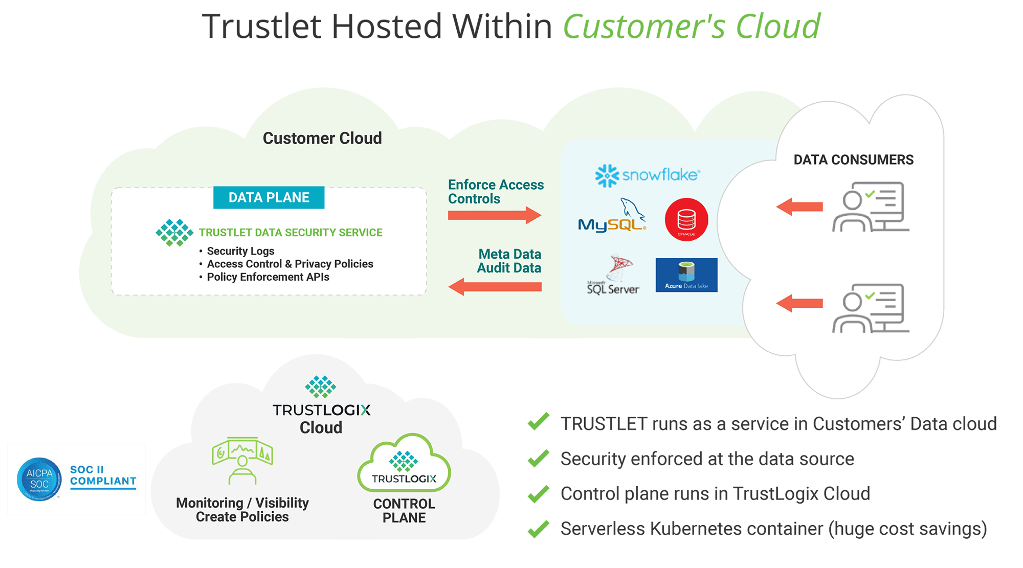 Trustlet-within-customer-cloud