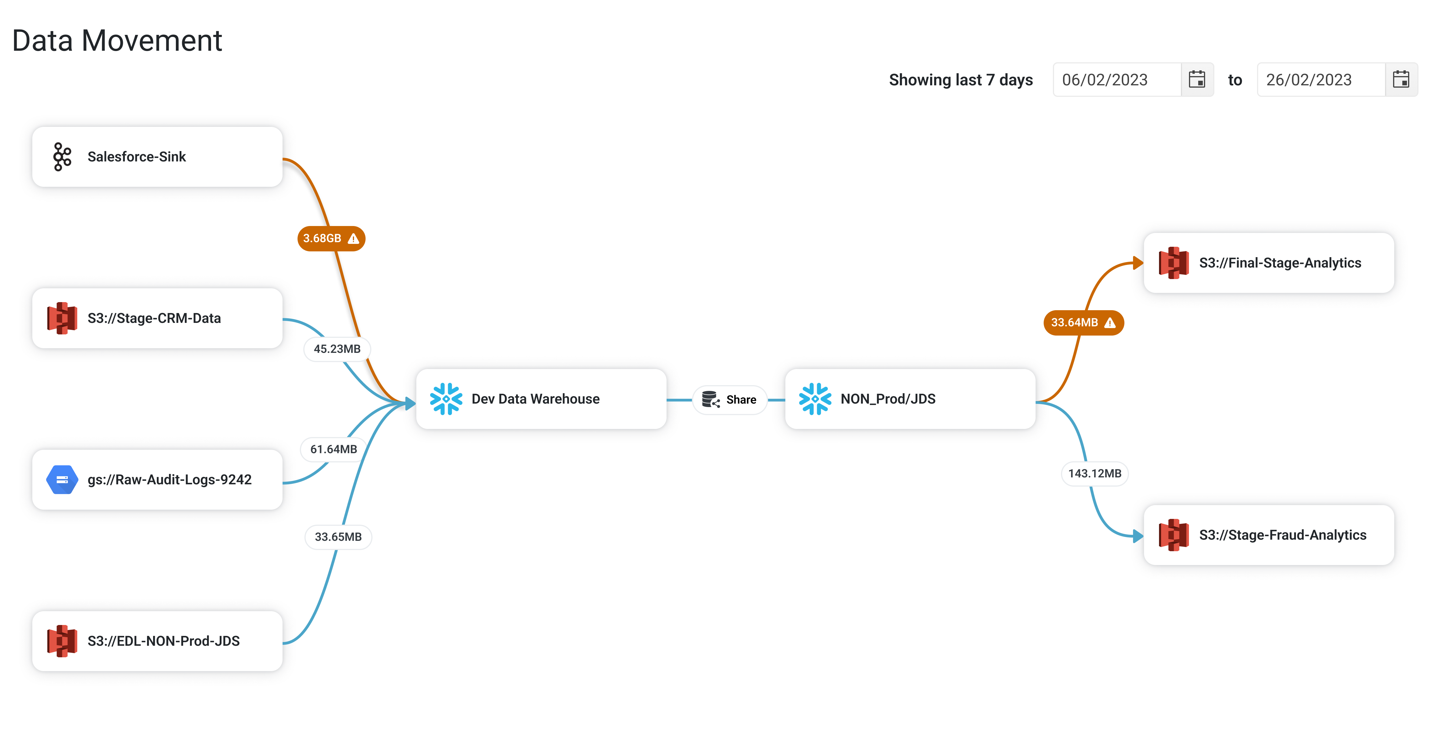 Simplify Data Security and Privacy in Your Snowflake Data Cloud