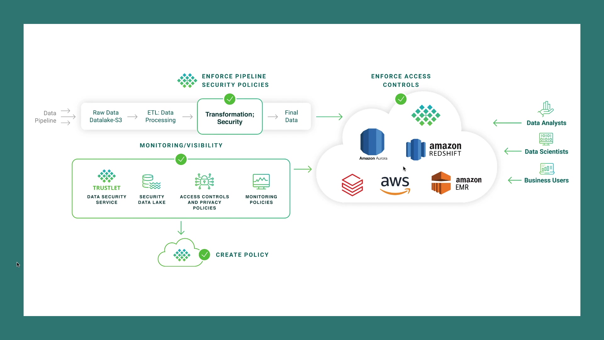 TrustLogix Integrates with AWS Redshift Row-Level Security (RLS)